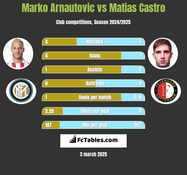 Marko Arnautovic vs Matias Castro h2h player stats