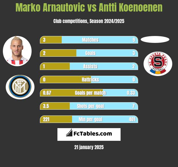 Marko Arnautovic vs Antti Koenoenen h2h player stats