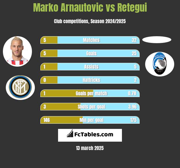 Marko Arnautovic vs Retegui h2h player stats