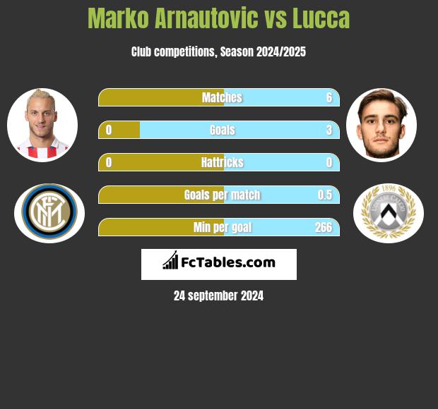 Marko Arnautovic vs Lucca h2h player stats