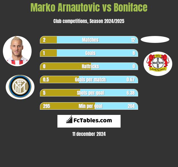 Marko Arnautovic vs Boniface h2h player stats