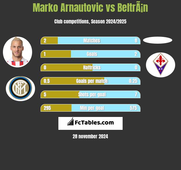 Marko Arnautovic vs BeltrÃ¡n h2h player stats