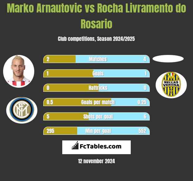 Marko Arnautovic vs Rocha Livramento do Rosario h2h player stats