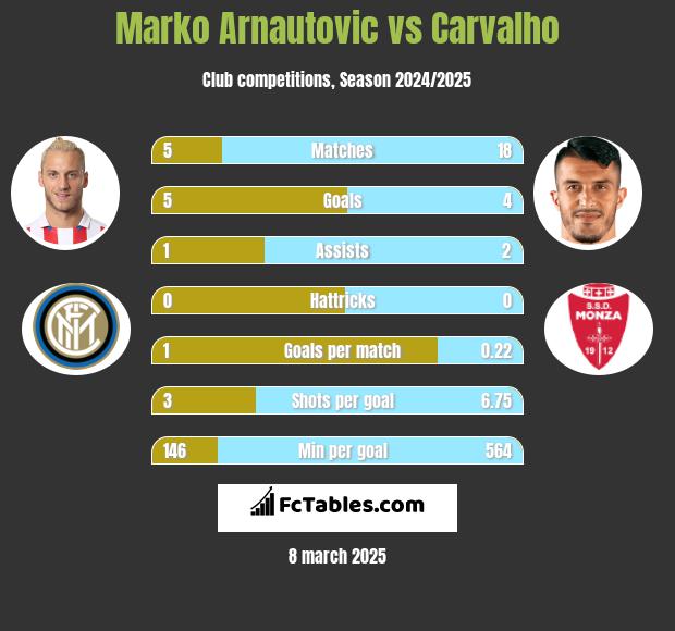 Marko Arnautovic vs Carvalho h2h player stats