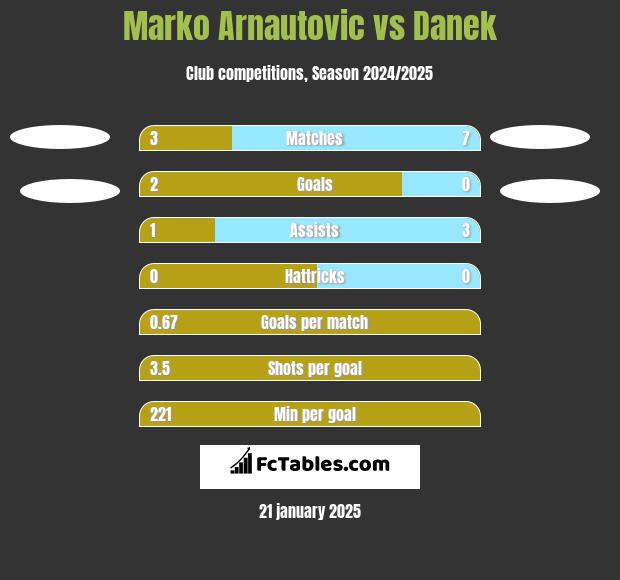 Marko Arnautovic vs Danek h2h player stats