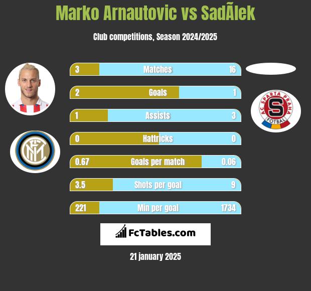 Marko Arnautovic vs SadÃ­lek h2h player stats