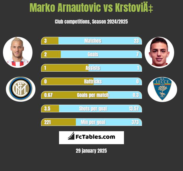 Marko Arnautovic vs KrstoviÄ‡ h2h player stats