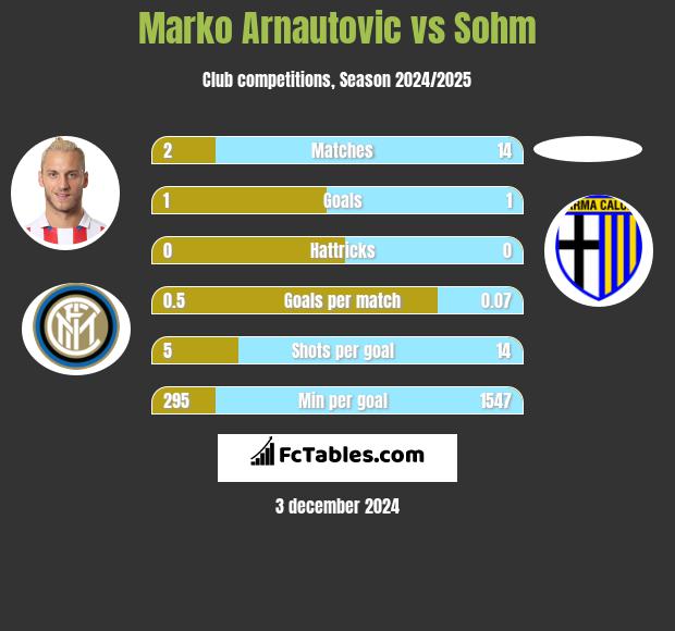 Marko Arnautovic vs Sohm h2h player stats