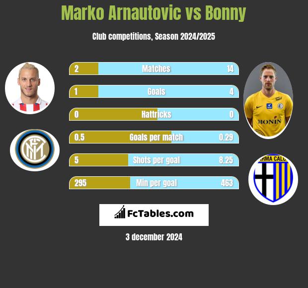 Marko Arnautovic vs Bonny h2h player stats