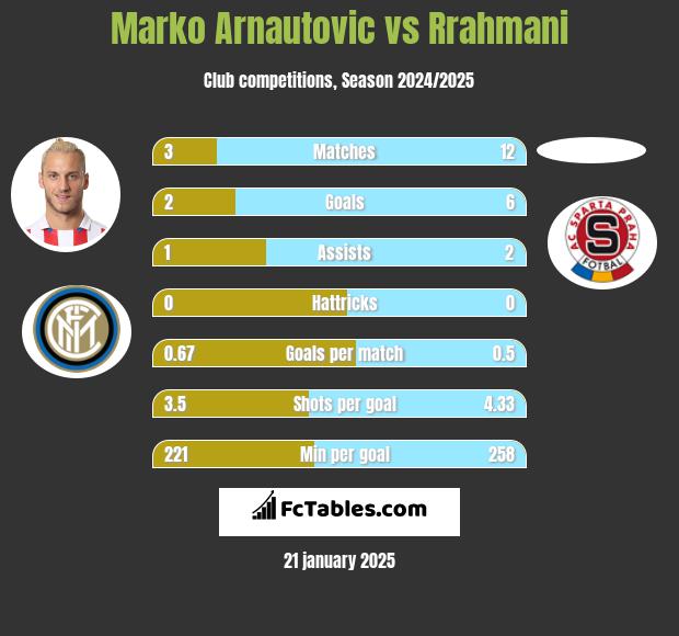 Marko Arnautovic vs Rrahmani h2h player stats