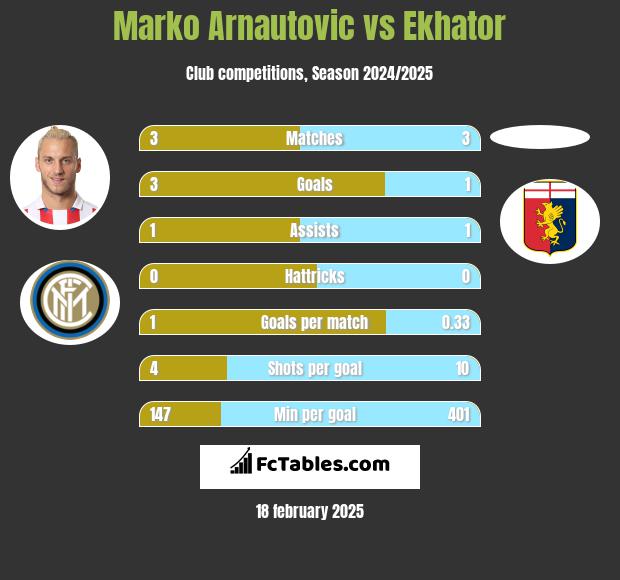 Marko Arnautovic vs Ekhator h2h player stats