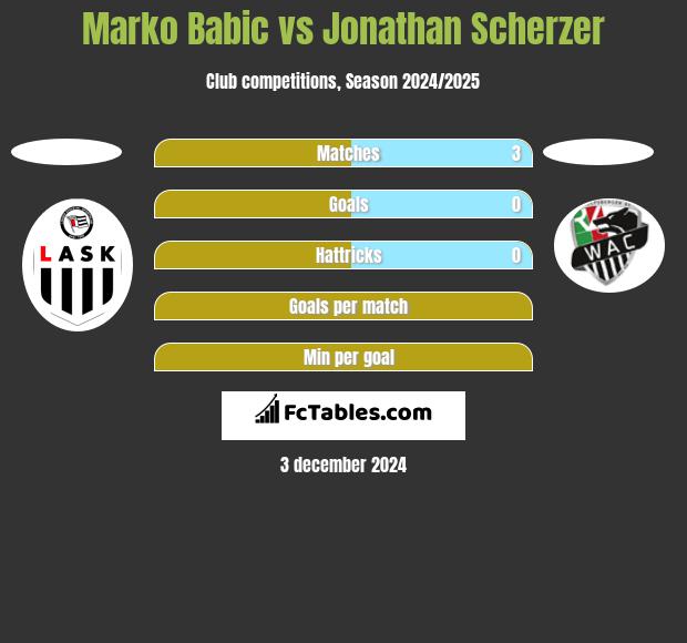 Marko Babic vs Jonathan Scherzer h2h player stats