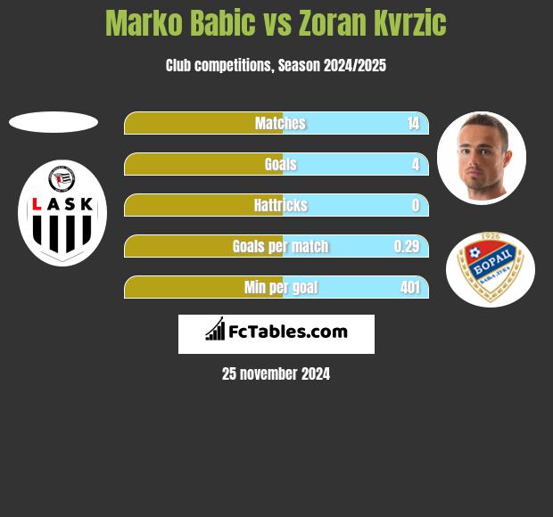 Marko Babic vs Zoran Kvrzic h2h player stats