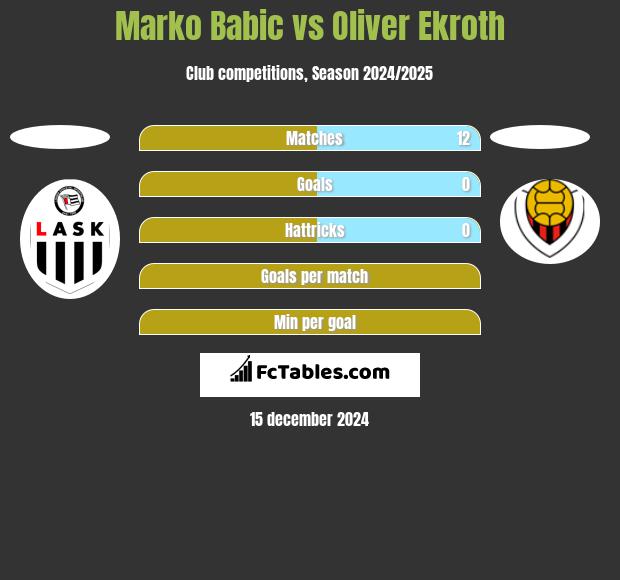 Marko Babic vs Oliver Ekroth h2h player stats