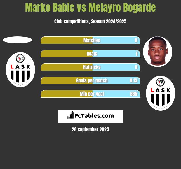 Marko Babic vs Melayro Bogarde h2h player stats