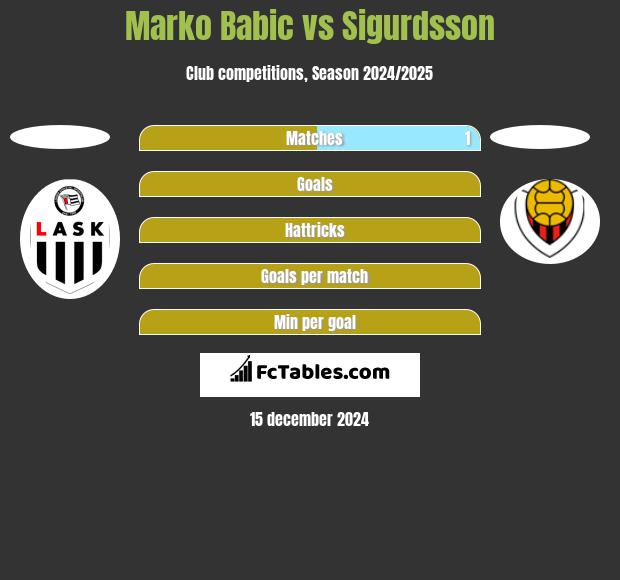 Marko Babic vs Sigurdsson h2h player stats