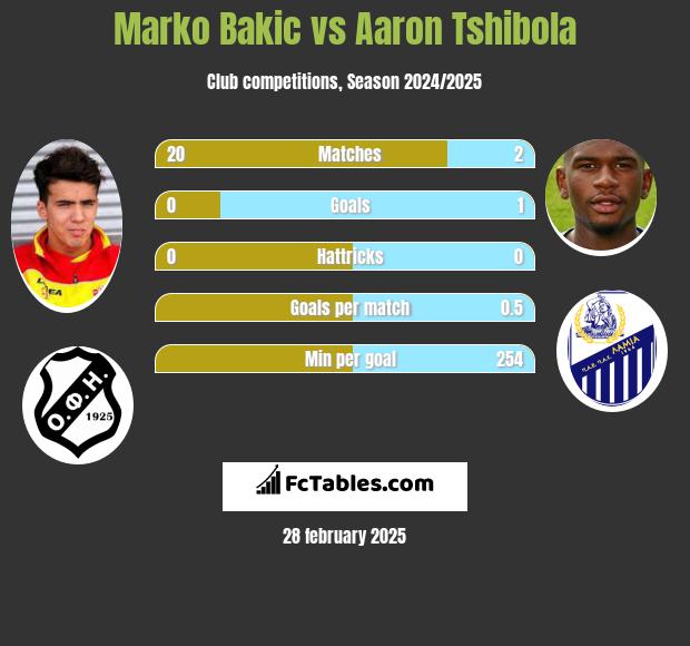 Marko Bakić vs Aaron Tshibola h2h player stats