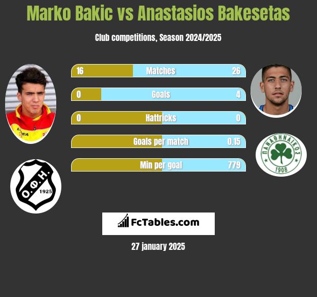 Marko Bakić vs Anastasios Bakesetas h2h player stats