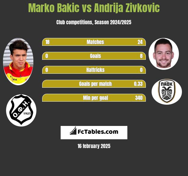 Marko Bakić vs Andrija Zivković h2h player stats