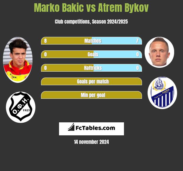 Marko Bakić vs Artem Bykow h2h player stats