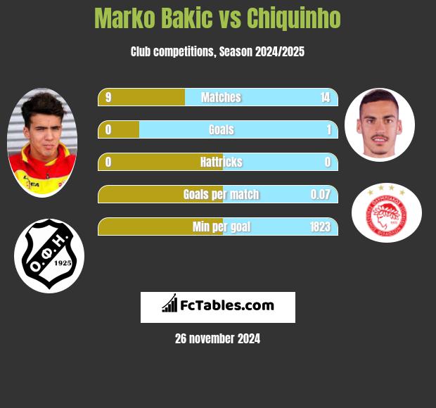 Marko Bakić vs Chiquinho h2h player stats