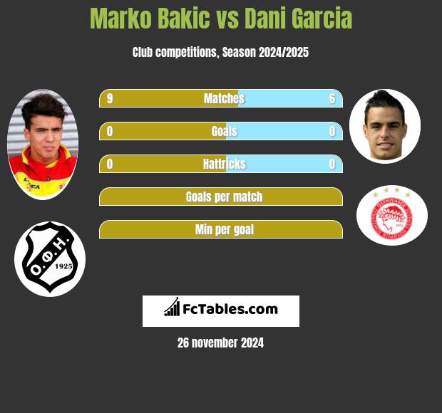 Marko Bakić vs Dani Garcia h2h player stats