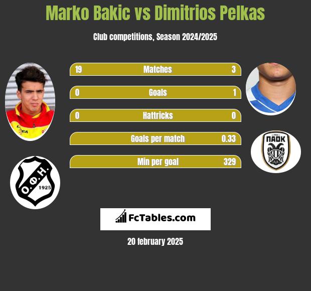 Marko Bakić vs Dimitrios Pelkas h2h player stats