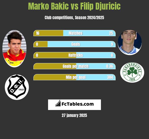 Marko Bakić vs Filip Djuricić h2h player stats