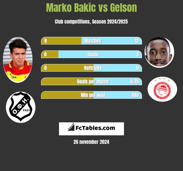 Marko Bakić vs Gelson h2h player stats