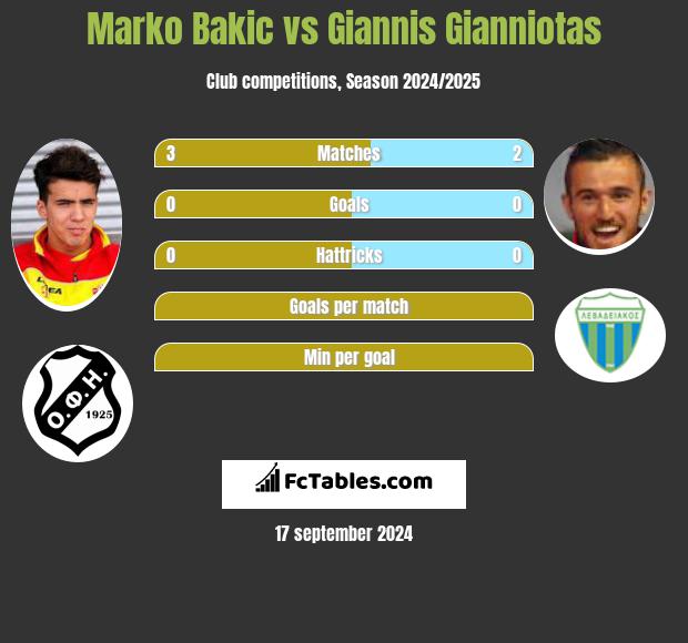 Marko Bakić vs Giannis Gianniotas h2h player stats