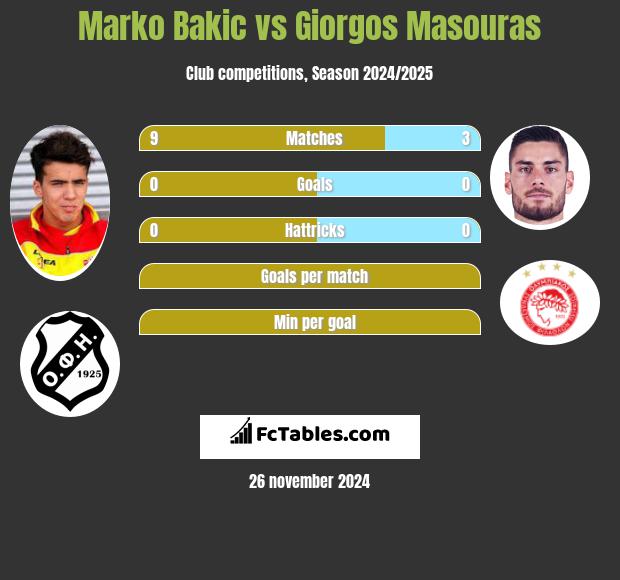 Marko Bakić vs Giorgos Masouras h2h player stats