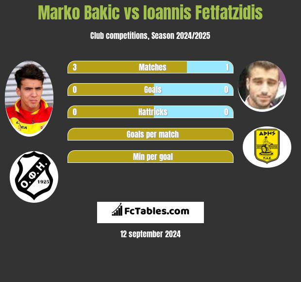 Marko Bakić vs Giannis Fetfatzidis h2h player stats