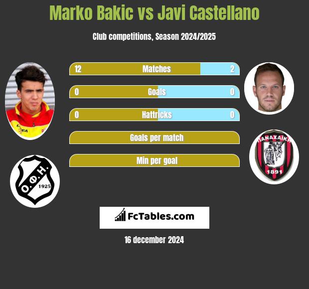 Marko Bakić vs Javi Castellano h2h player stats