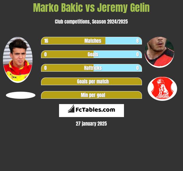 Marko Bakić vs Jeremy Gelin h2h player stats