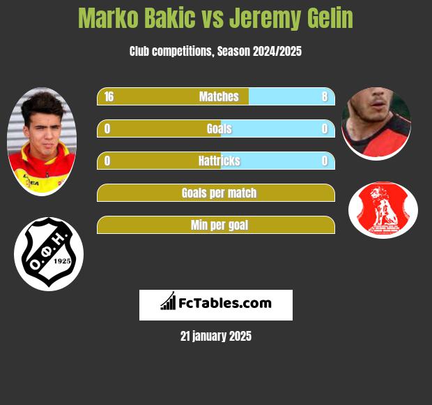 Marko Bakic vs Jeremy Gelin h2h player stats