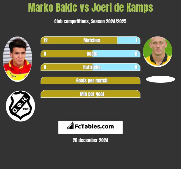 Marko Bakić vs Joeri de Kamps h2h player stats