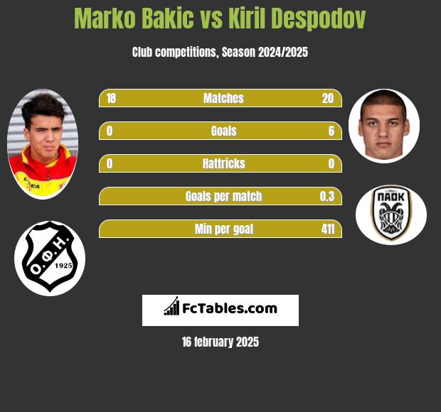 Marko Bakić vs Kiril Despodov h2h player stats