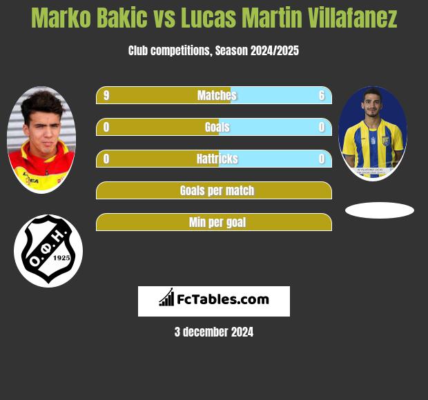 Marko Bakic vs Lucas Martin Villafanez h2h player stats