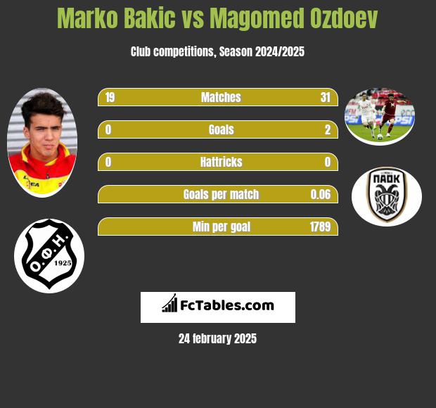 Marko Bakić vs Magomied Ozdojew h2h player stats