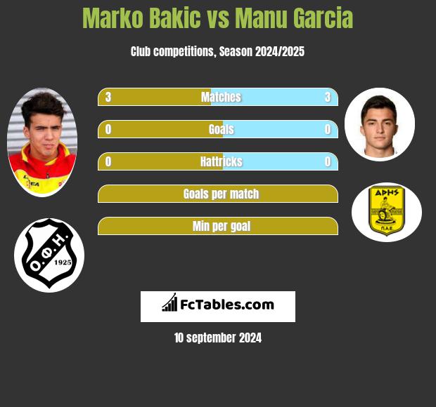 Marko Bakić vs Manu Garcia h2h player stats