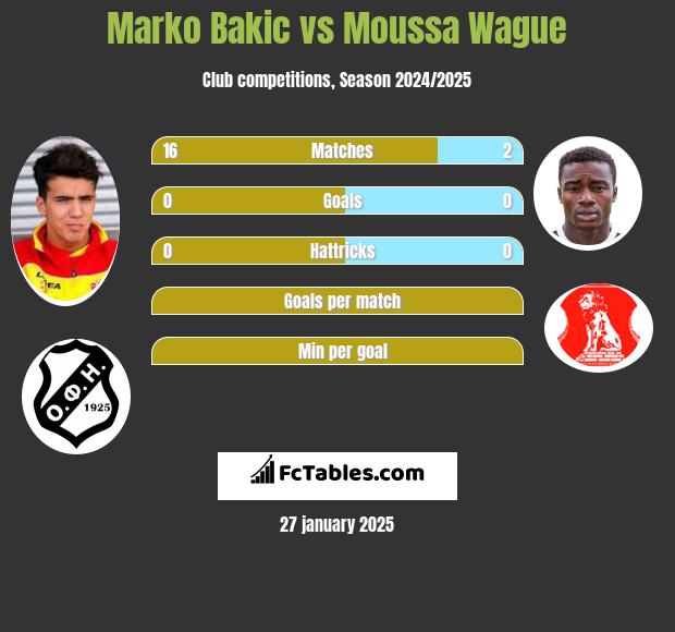 Marko Bakić vs Moussa Wague h2h player stats