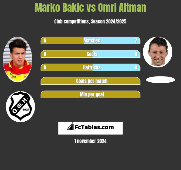 Marko Bakić vs Omri Altman h2h player stats