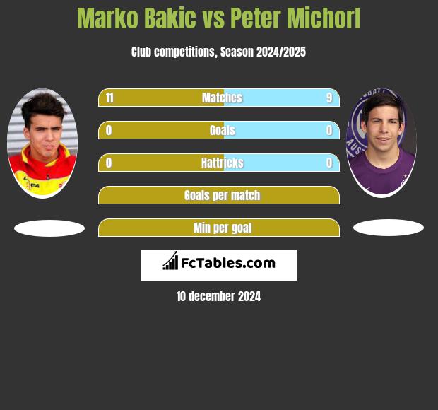 Marko Bakic vs Peter Michorl h2h player stats