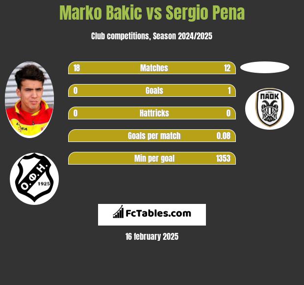 Marko Bakić vs Sergio Pena h2h player stats