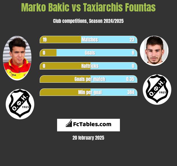 Marko Bakić vs Taxiarchis Fountas h2h player stats