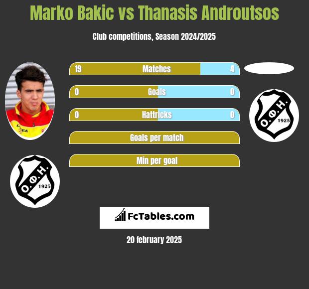 Marko Bakić vs Thanasis Androutsos h2h player stats