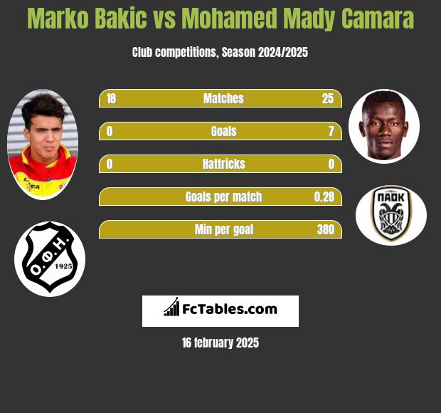 Marko Bakić vs Mohamed Mady Camara h2h player stats