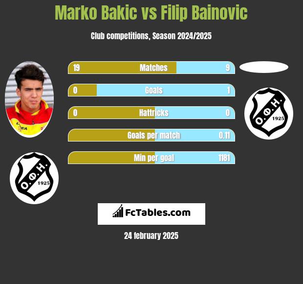 Marko Bakić vs Filip Bainovic h2h player stats