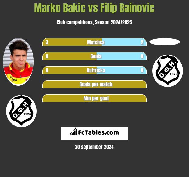 Marko Bakic vs Filip Bainovic h2h player stats