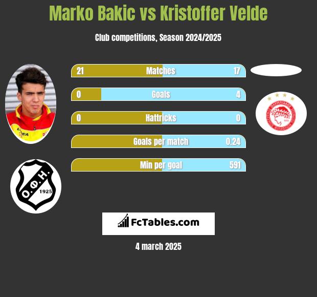 Marko Bakić vs Kristoffer Velde h2h player stats